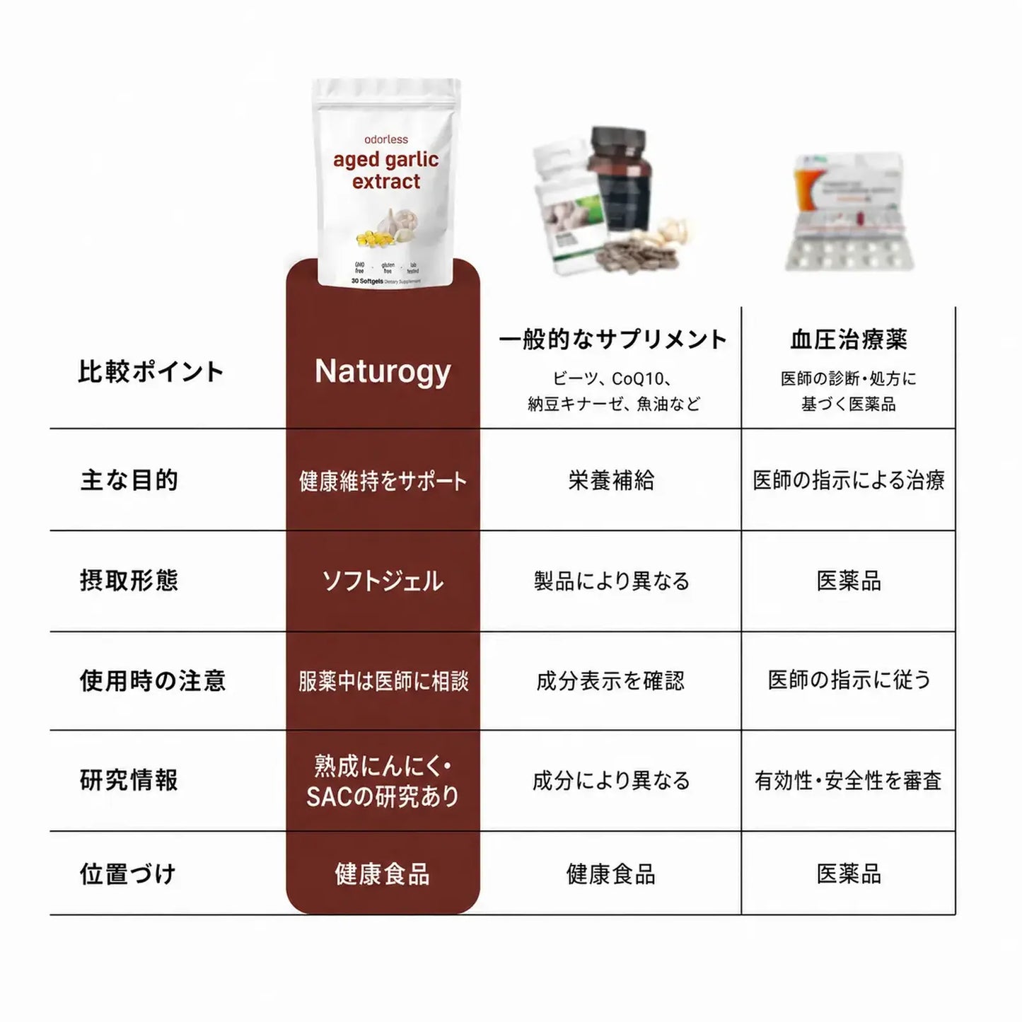 熟成ニンニクエキス — 血圧の薬では解決できなかった根本原因へ。